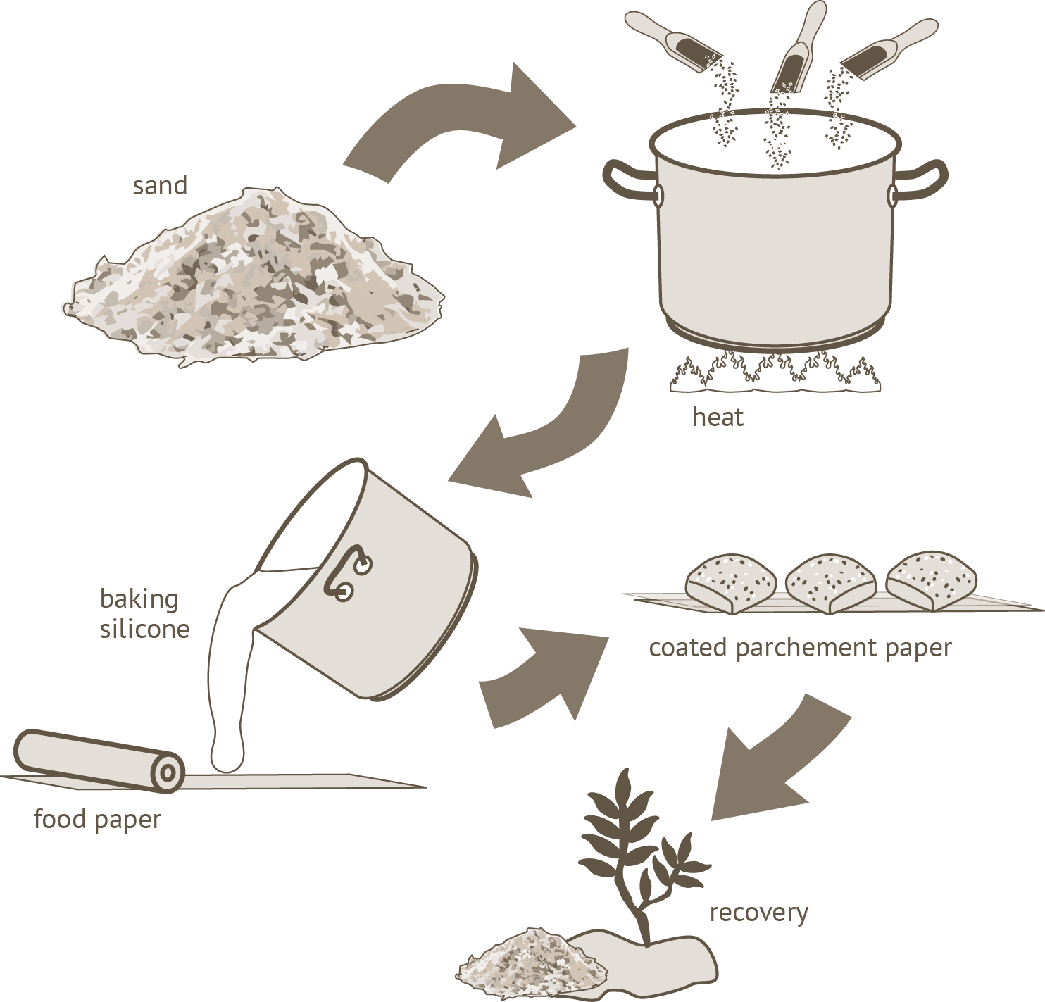 Silicone Treated Parchment Paper